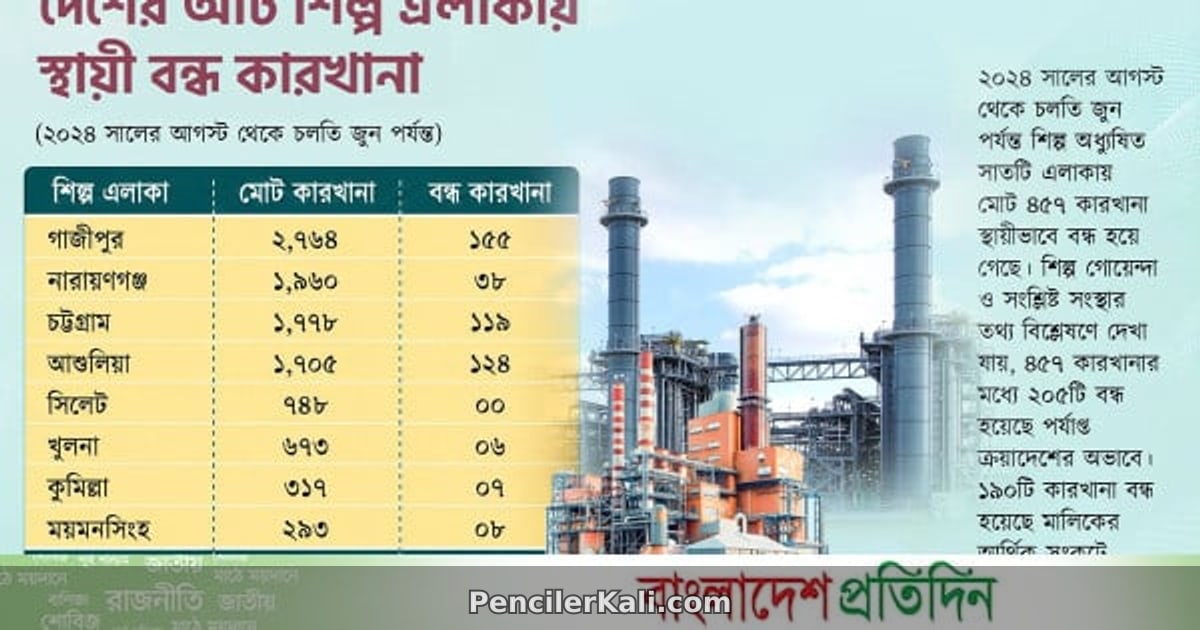 কারখানা বন্ধ: শিল্পের ধ্বংস যেন এক বিপর্যয়